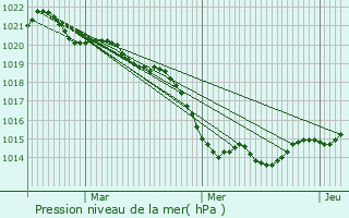 Graphe de la pression atmosphrique prvue pour Le Cellier