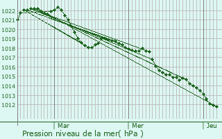 Graphe de la pression atmosphrique prvue pour Marcellaz-Albanais