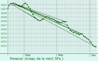 Graphe de la pression atmosphrique prvue pour Cuvat