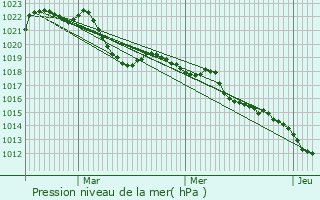 Graphe de la pression atmosphrique prvue pour Mres