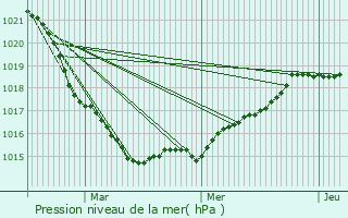 Graphe de la pression atmosphrique prvue pour Brasparts