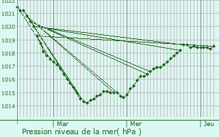 Graphe de la pression atmosphrique prvue pour Plougonven