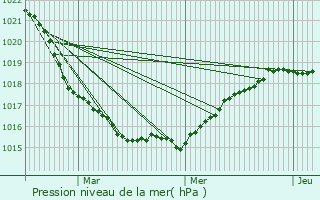 Graphe de la pression atmosphrique prvue pour Crozon