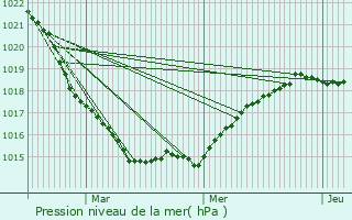 Graphe de la pression atmosphrique prvue pour Plougar