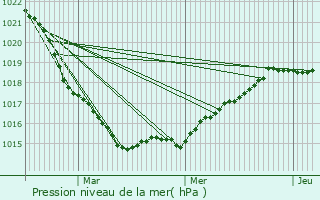 Graphe de la pression atmosphrique prvue pour Le Trhou