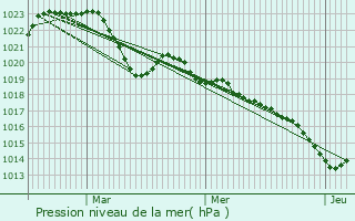 Graphe de la pression atmosphrique prvue pour Margerides