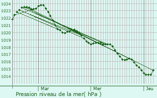 Graphe de la pression atmosphrique prvue pour Saint-Ybard