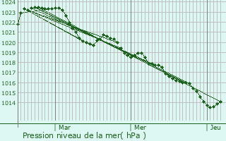 Graphe de la pression atmosphrique prvue pour Bellechassagne