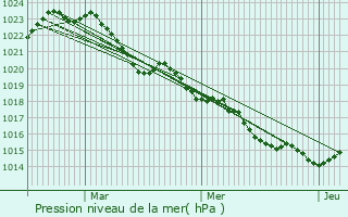 Graphe de la pression atmosphrique prvue pour Bellac