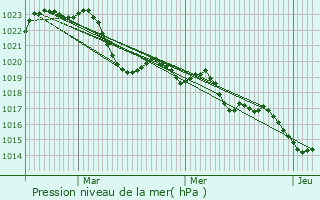 Graphe de la pression atmosphrique prvue pour Capdenac-Gare