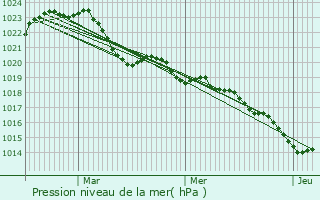 Graphe de la pression atmosphrique prvue pour Marcillac-la-Croisille