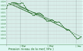 Graphe de la pression atmosphrique prvue pour Bonnefond