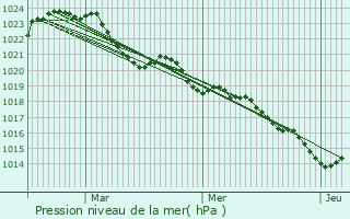 Graphe de la pression atmosphrique prvue pour Prols-sur-Vzre