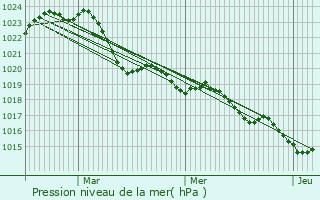 Graphe de la pression atmosphrique prvue pour Saint-Andr-d