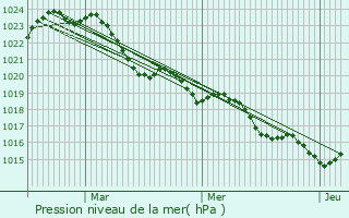 Graphe de la pression atmosphrique prvue pour Saint-Crpin-de-Richemont