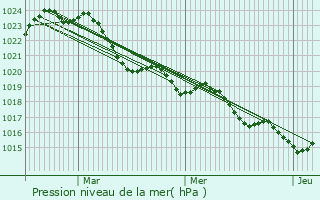 Graphe de la pression atmosphrique prvue pour Coursac