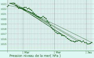 Graphe de la pression atmosphrique prvue pour Benon