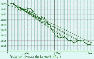 Graphe de la pression atmosphrique prvue pour Les Portes-en-R