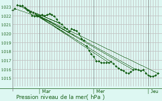 Graphe de la pression atmosphrique prvue pour Saint-Martin-de-R