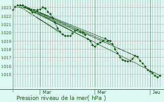 Graphe de la pression atmosphrique prvue pour Labastide-Esparbairenque