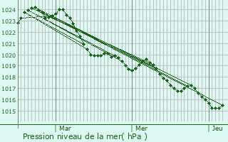 Graphe de la pression atmosphrique prvue pour Laperche