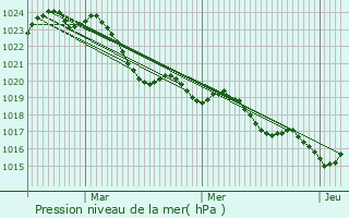 Graphe de la pression atmosphrique prvue pour Port-Sainte-Foy-et-Ponchapt