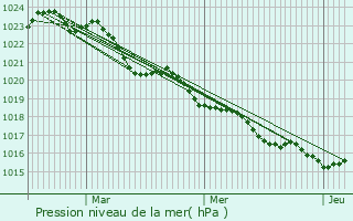 Graphe de la pression atmosphrique prvue pour Neuillac