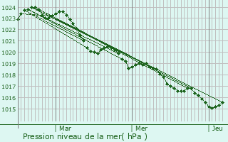 Graphe de la pression atmosphrique prvue pour Saint-Aigulin