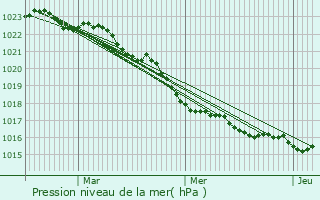 Graphe de la pression atmosphrique prvue pour Dolus-d