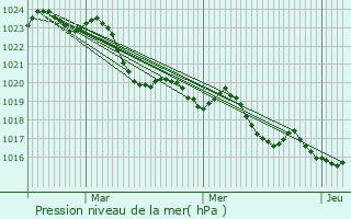 Graphe de la pression atmosphrique prvue pour Juzes