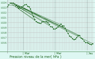 Graphe de la pression atmosphrique prvue pour Maurmont