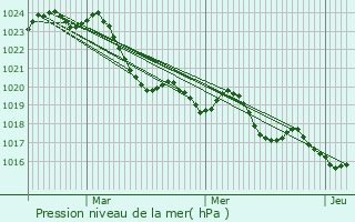 Graphe de la pression atmosphrique prvue pour Mauroux