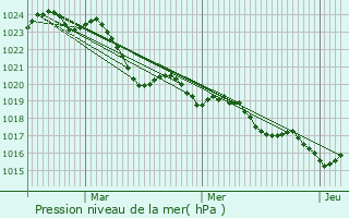 Graphe de la pression atmosphrique prvue pour Izon