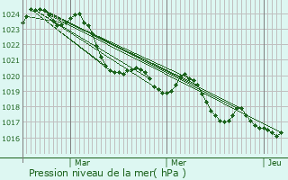 Graphe de la pression atmosphrique prvue pour Lautignac