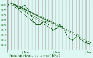 Graphe de la pression atmosphrique prvue pour Pailhs