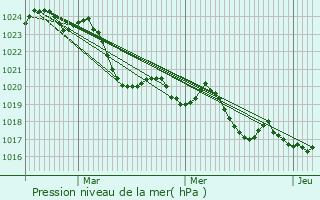Graphe de la pression atmosphrique prvue pour Gensac-sur-Garonne