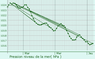 Graphe de la pression atmosphrique prvue pour Sansan