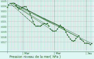 Graphe de la pression atmosphrique prvue pour Martres-Tolosane