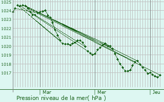 Graphe de la pression atmosphrique prvue pour Manent-Montane