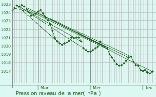 Graphe de la pression atmosphrique prvue pour Saint-Lizier