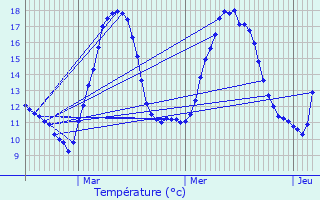 Graphique des tempratures prvues pour Metzeral