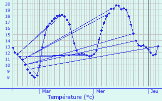 Graphique des tempratures prvues pour Abergement-ls-Thsy