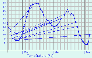 Graphique des tempratures prvues pour Holtz