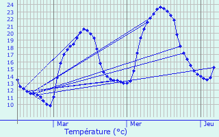 Graphique des tempratures prvues pour Marchampt