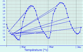 Graphique des tempratures prvues pour Rempnat