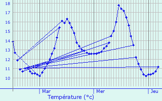 Graphique des tempratures prvues pour L