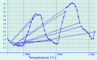 Graphique des tempratures prvues pour Apprieu