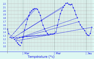 Graphique des tempratures prvues pour Oltingue