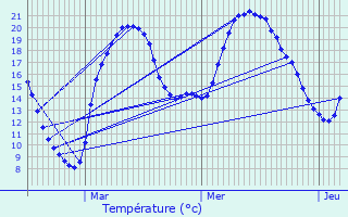 Graphique des tempratures prvues pour Voulaines-les-Templiers