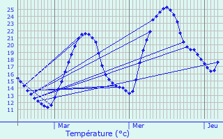 Graphique des tempratures prvues pour Creys-Mpieu